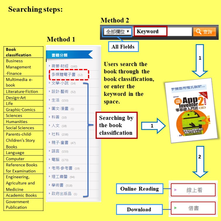 Searching steps: Airiti iRead eBooks